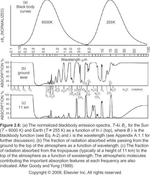 The atmospheric absorption spectrum (3) Hele atmosfæren Mellom 11km