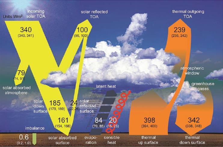 Global årlig midlet energibalanse Energy balance and greenhouse effect Ved