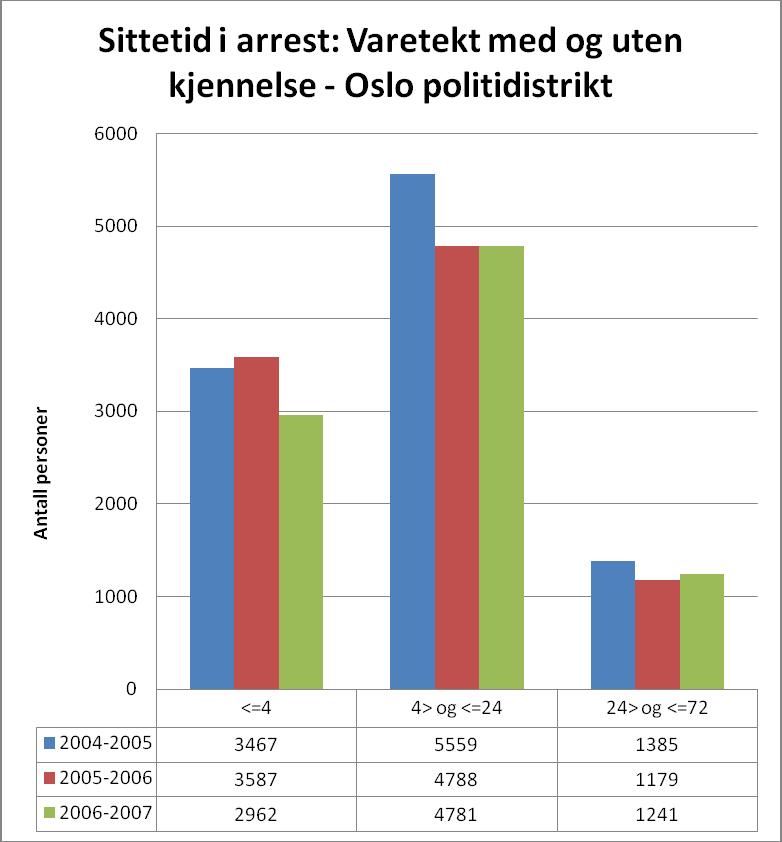 Tabell 8: Tid i politiarrest Oslo politidistrikt. Tall fra 1. juli til 31. juni i årene 2004-2007 (Tall fra Oslo politidistrikt.