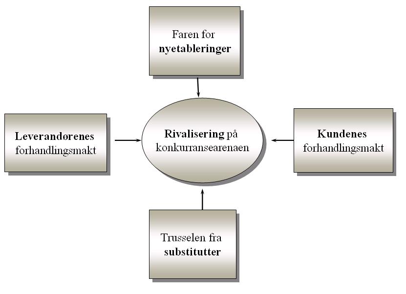 3.2 Porters 5 krefter modell Porters 5 krefter modell beskriver fem konkurransekrefter som kan redusere en bransjes lønnsomhet.