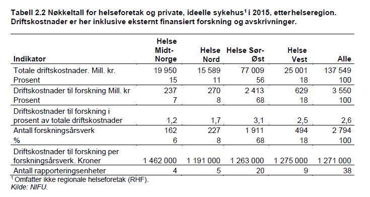 Fordelingen av kostnadsbruk mellom regionene viser noe variasjon.