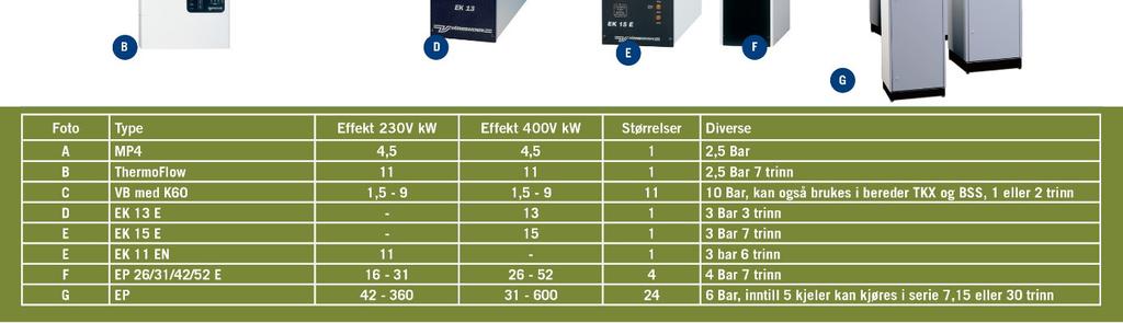 225 EP 84 EP 84 270 EP 98 EP 98 360 EP 119 EP 119 67,5 EP 67 90 EP 90 99 EP 99 112,5 EP 112 135 EP 135 150 EP 150 230/1 180 EP 180 Kapasitet kw Kabinett Kabinettstørrelse 225 EP 225 1,5 6 VB