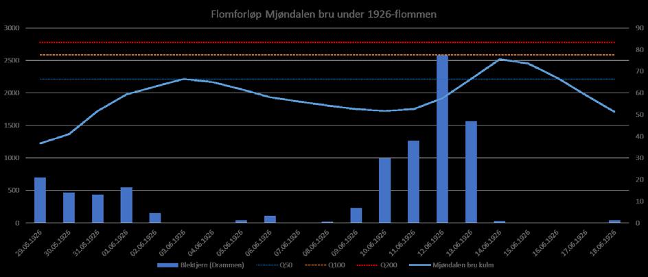 Figur 6. Vannføring for Drammenselva under flommen i 1926 sammen med observert nedbør ved Blektjern (Drammen) 2.2.3 Flommen i juli 2007 Flommen i juli 2007 var en følge av vedvarende store nedbørmengder.