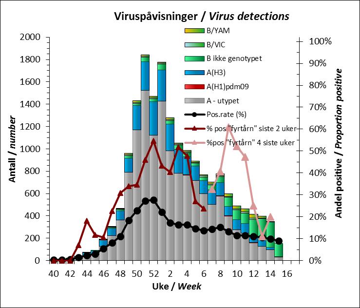 Hittil i sesongen er det testet 121039 prøver på landsbasis. Det er påvist 15996 influensa A-virus og 1503 influensa B-virus.