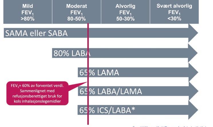 Figur 1. Oversikt over refusjonskriterier for de ulike inhalasjonslegemidlene mot KOLS.