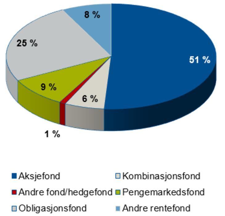 Forvaltningskapital fordelt på fondsgrupper