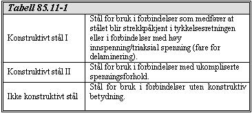 Statens vegvesen Region vest D1-226 Ikke-konstruktivt stål omfatter stål for bruk i forbindelser uten konstruktiv betydning.