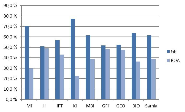 figur 2 viser utvikling i inntekter på BOA per finansieringskjelde.