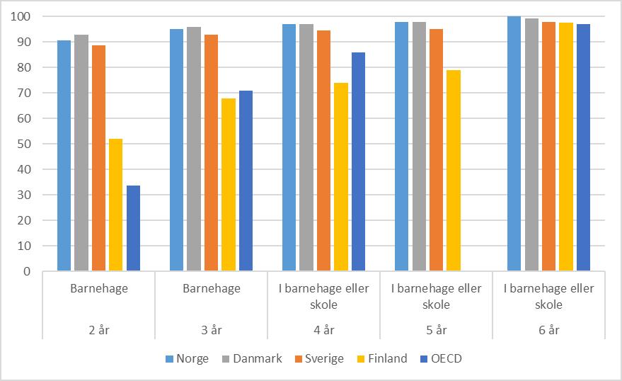 Dekningsgrad i barnehage og skole 1-6 år,