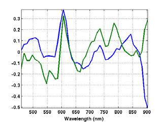 Figur 6 PCA av SNV forprosessert data. 5. og 6. komponent indikerer en mulig tendens Figur 7 Principalkomponent, 5 og 6 loadings. Disse har begge en positiv top omkring 600 nm.