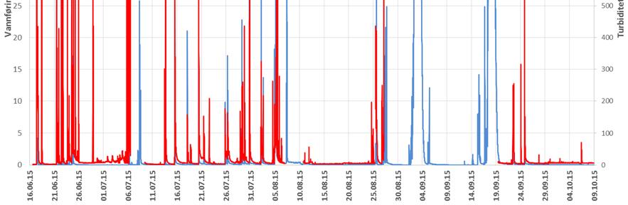 4.2.1.2 Grorudveien (GRO) Figur 13 viser beregnet vannføring og målt turbiditet for stasjonen ved utløpet av overvannssystemet fra Grorudveien i perioden 16.06.15 