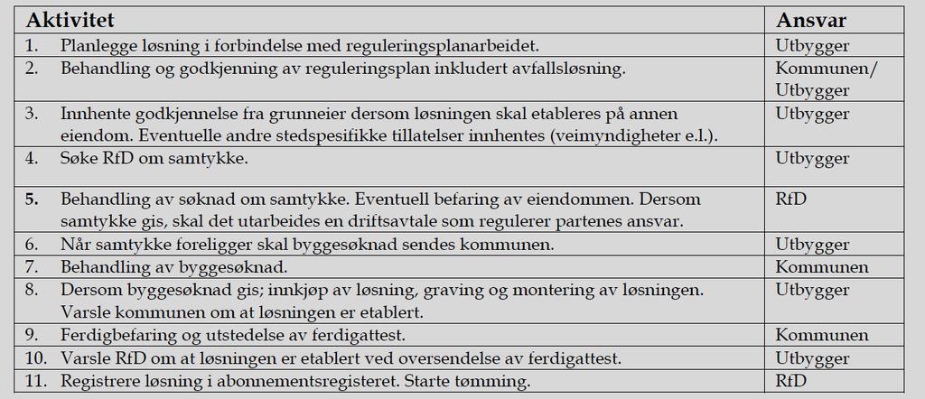 18 1.16 Prosjektering Trondheim kommune stiller krav til prosjektering av nedgravde containere, som inkluderer adkomst, fri høyde og dimensjon på betongelement.