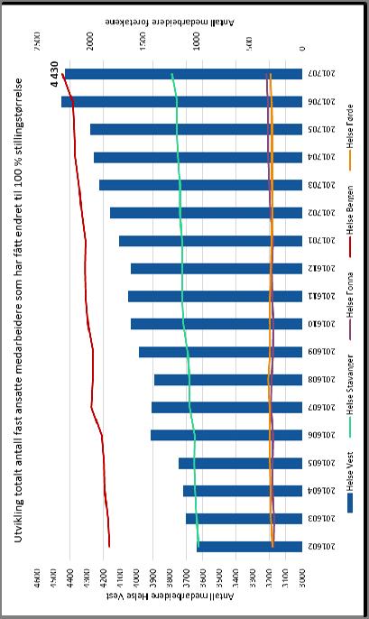 Sjukefråvær og heiltid - føretaksgruppa Helse Vest Del einingar som har lågare sjukefråvær enn måltala per juli 2017 Føretak Sjukemeldt Samla sjukefråvær sjukefråvær jul. 2017 jul.