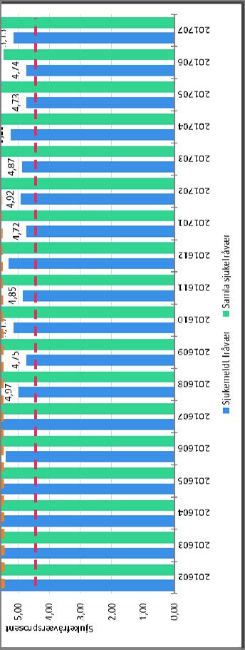 17 Sjukefråværsdagsverk 2 231 1 718