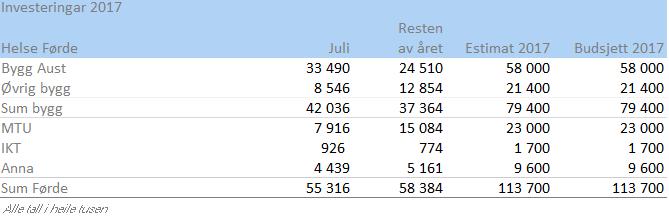 Investeringar Alle tall i heile tusen Resten Investeringar 2017 Juli av året Estimat