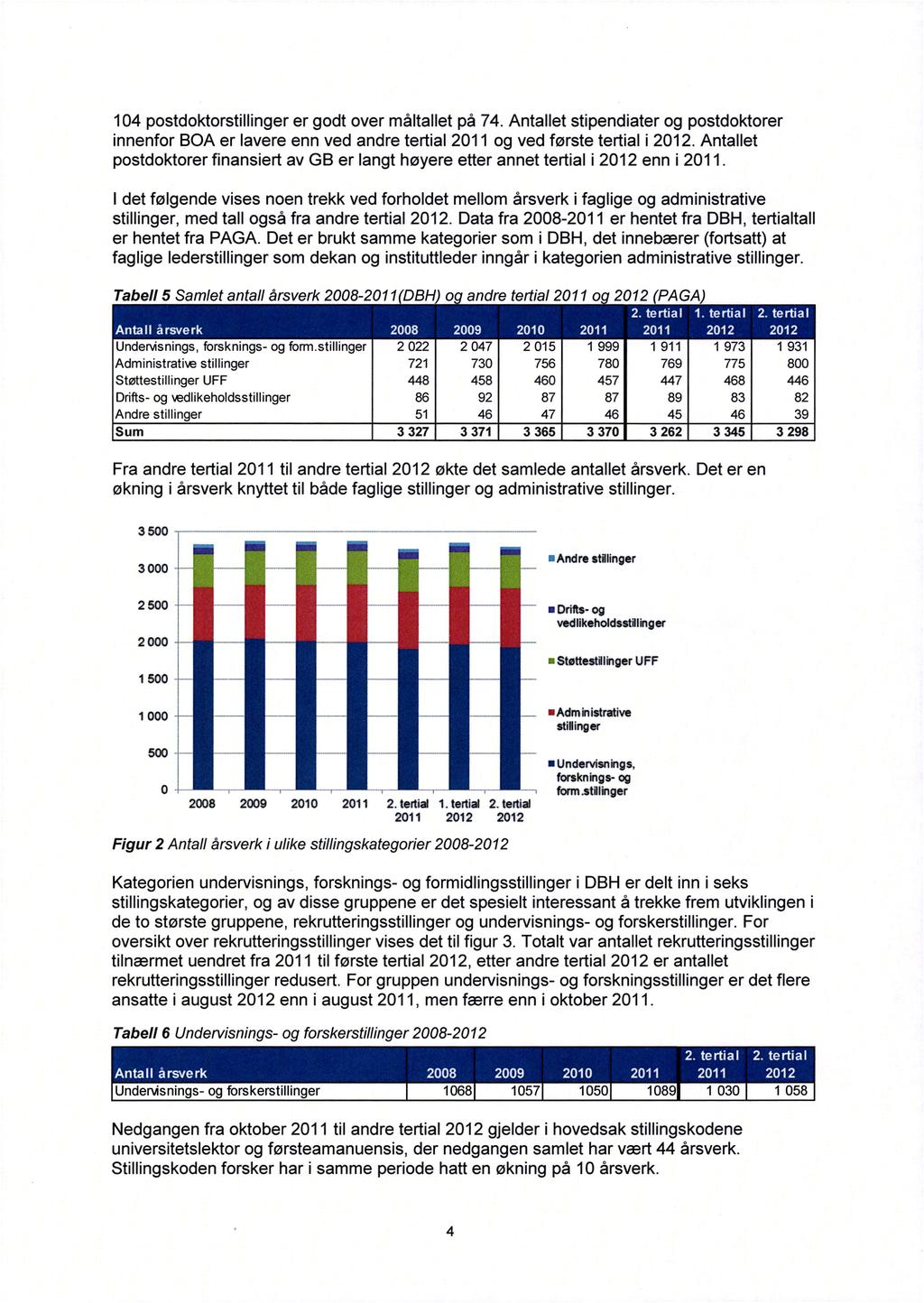 04 postdoktorstillinger er godt over måltallet på 74 Antallet stipendiater og postdoktorer innenfor BOA er lavere enn ved andre tertial 20 og ved første tertial i 202 Antallet postdoktorer finansiert