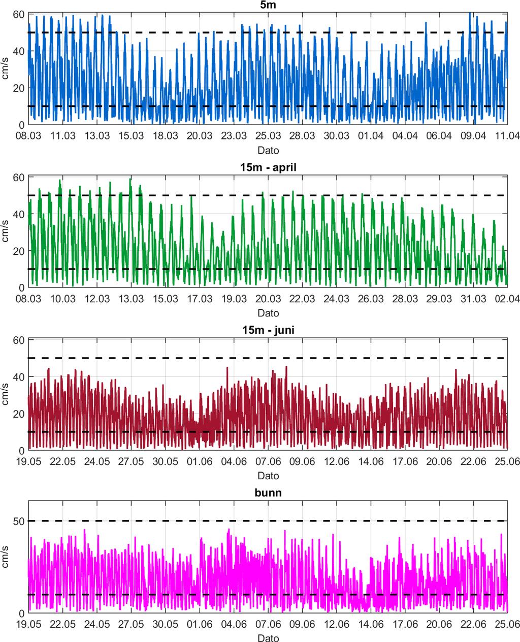 4.6 Tidsdiagram - strømhastighet.