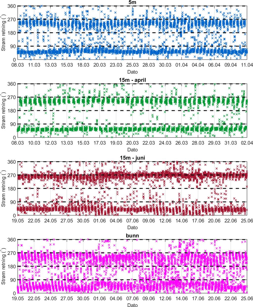 4.7 Tidsdiagram - strømretning.