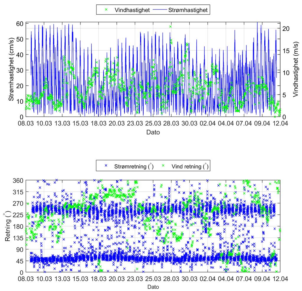 Strøm- og vindhastighet og retning er oppgitt i Figur 4.23.2 for å vurdere vindpåvirkning på strømmen, og for å vurdere om noen strømtopper kan bli forklart av vind. Figur 4.23.2. Strømhastighet på 5m og vindhastighet og strøm og vind retning (Sula værstasjon) under måleperioden.