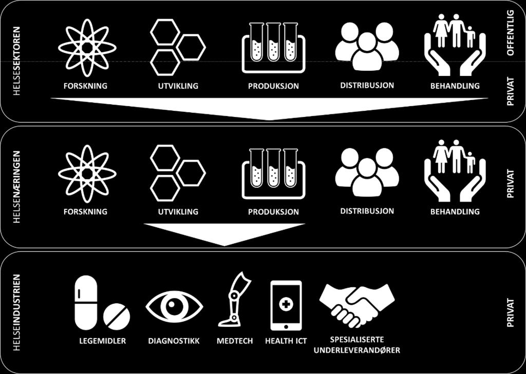 HELSEINDUSTRIEN 52 milliarder omsetning i 2015 Helseindustrien 17 milliarder verdiskaping i 2015 13 tusen