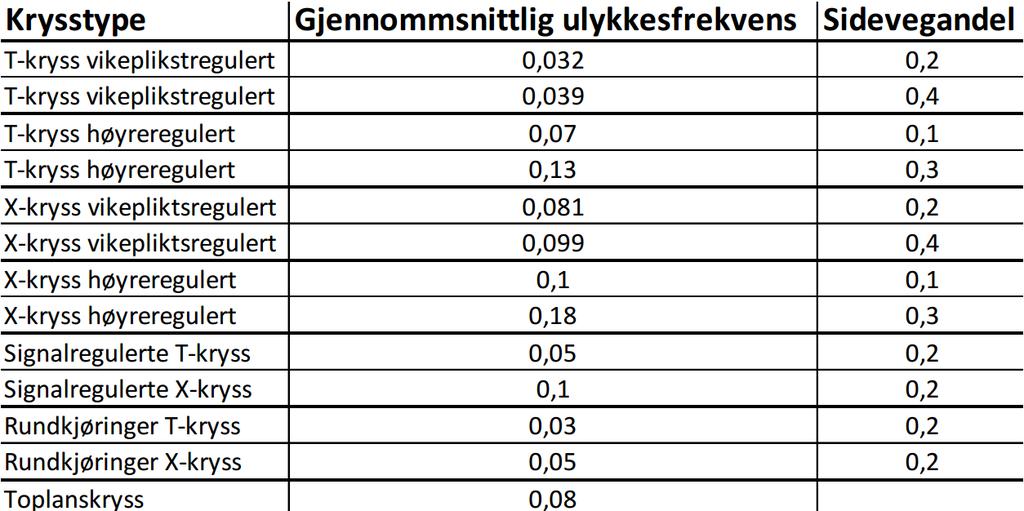Tabell 1: Gjennomsnittlig ulykkesfrekvens for ulike krysstyper i Norge ved V=50 km/t (Alena Høye 2012) Faktorer for å øke sikkerheten i et kryss: Redusere hastigheten før og gjennom krysset Gjøre