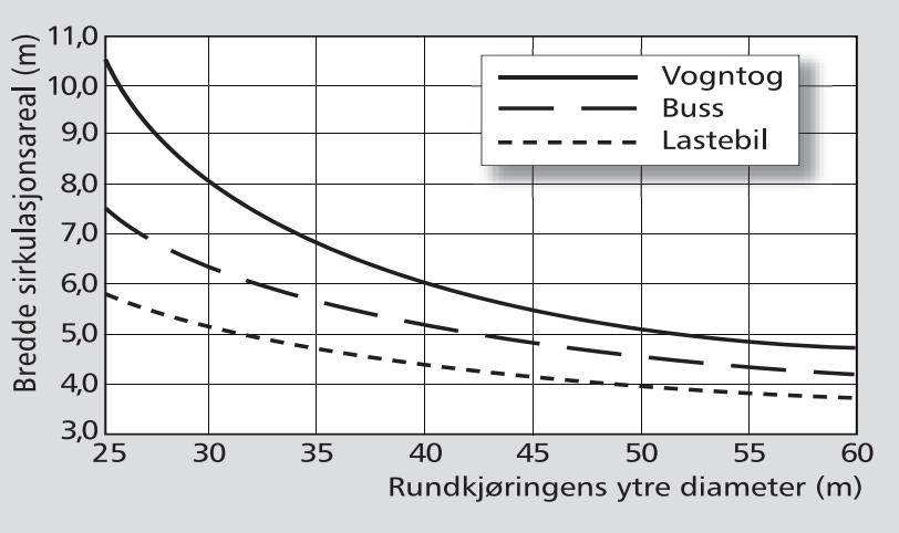 Dersom tilfarten kun har ett kjørefelt anbefales det at kjørefeltet er mindre enn 5 meter bredt.