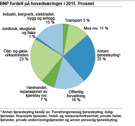 Fra sist: BNP etter næring Noen