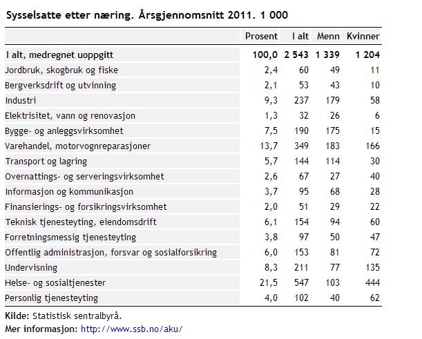 Sysselsatte etter næring Noen