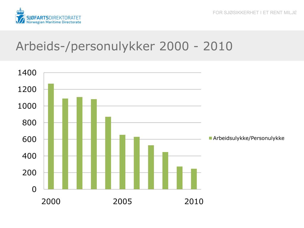 Arbeids-/personulykker 2000-2010 1400 1200 1000 800