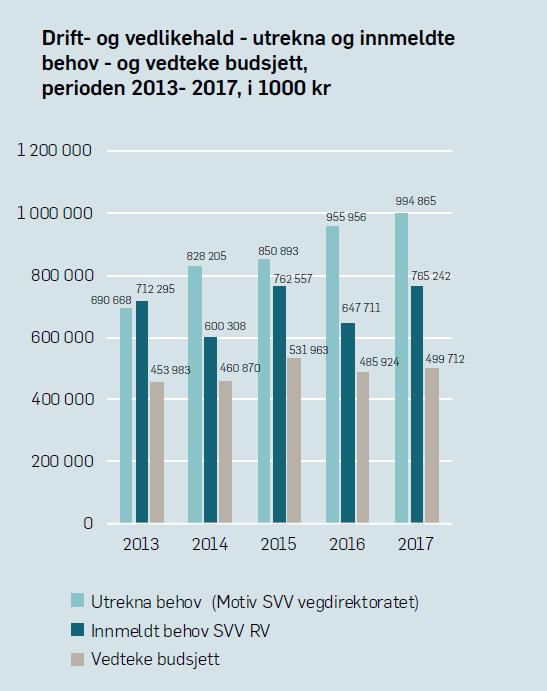 fylkesvegane, enn det som Statens vegvesen har meldt inn som budsjettbehov