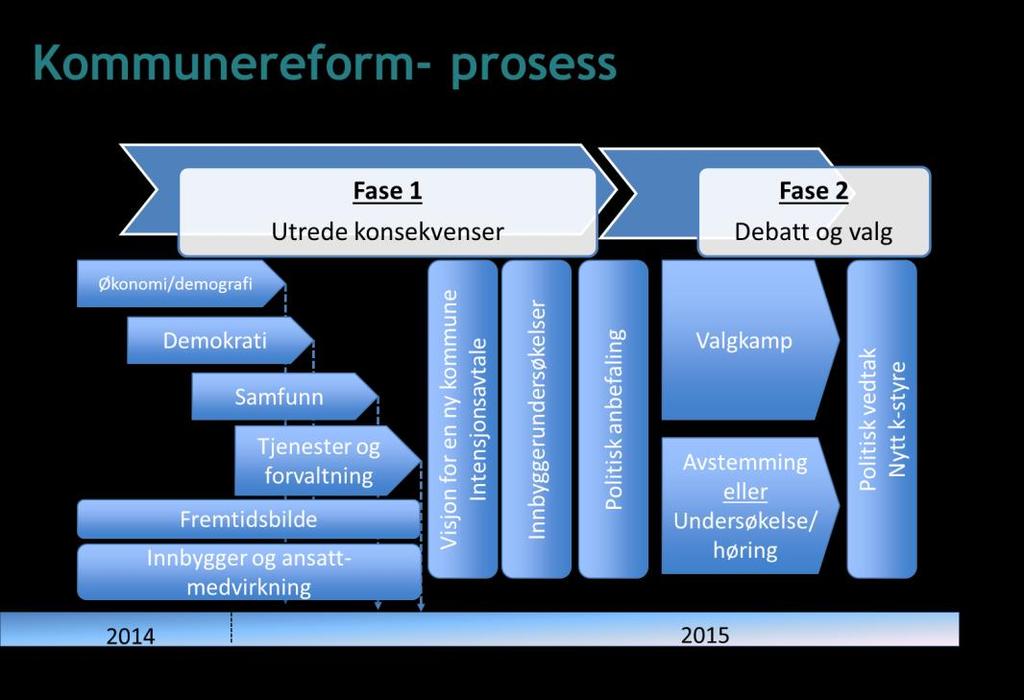 De ulike utredningene har følgende frister for ferdigstillelse: 31.01. Utredning - Demografi og økonomi 27.02. Utredning Demokrati 06.03. Utredning samfunnsutvikling 06.03. Framtidsbildet (se sak 6 om endret framdrift) 10.