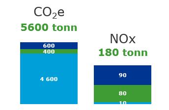 Ved bruk av alternativer basert på elektrisitet, fjernvarme, pellets og biodiesel reduseres utslippene med over 95 prosent 99% reduksjon av CO 2 e Oppvarming og uttørking 96% reduksjon av NO X