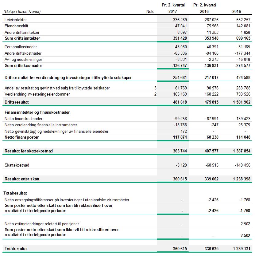 Resultatregnskap OBOS Forretningsbygg