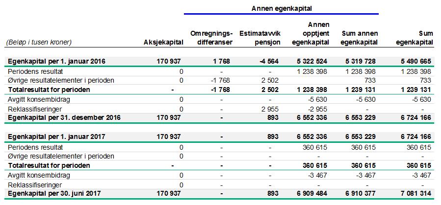 Oppstilling av endringer i egenkapital OBOS