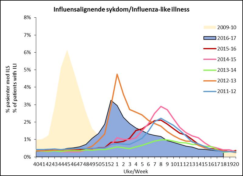 Overvåking av influensalignende sykdom I uke 18/2017 fikk 0,3 % av de som gikk til legen diagnosen influensalignende sykdom (ILS) (Figur 1).