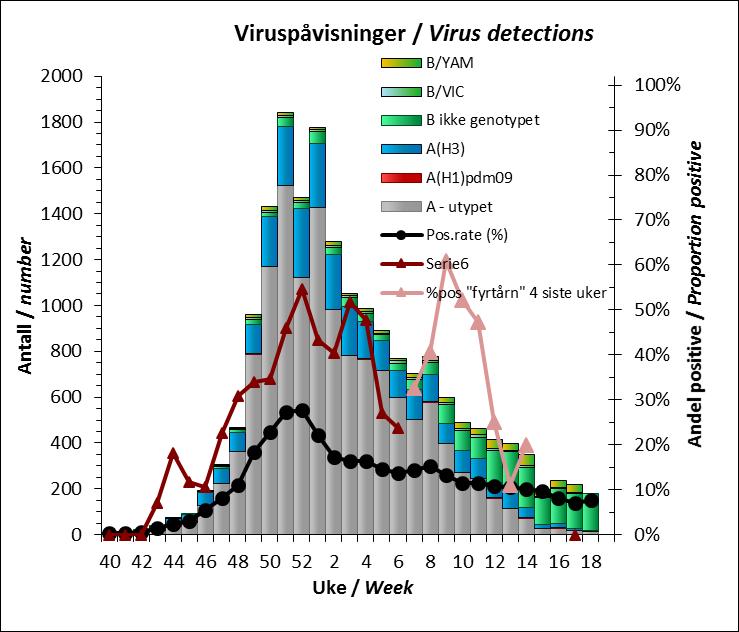 og kun 37 som H1N1. Mange laboratorier identifiserer ikke subtype H3, kun H1, derfor vil mange ikke-subtypede influensa A-virus faktisk være H3.