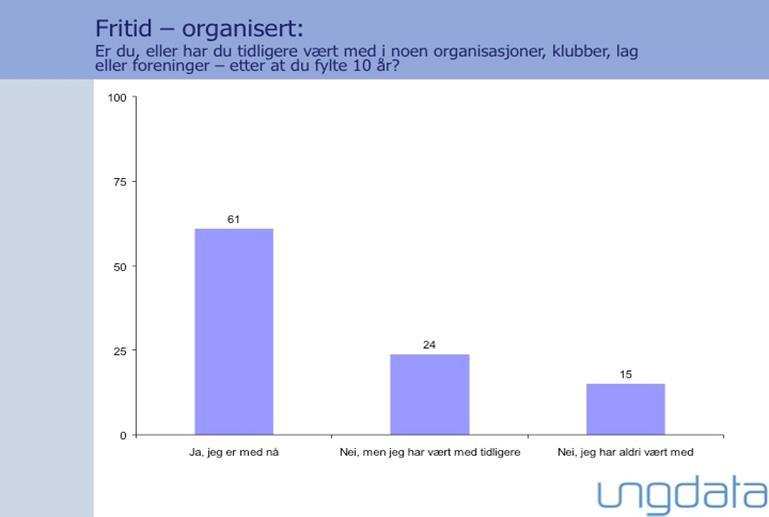 6.1 Fysisk aktivitet Deltakelse i organisert fritidsaktiviteter: Kilde: Ungdata 213 Fysisk aktivitet andpusten og svett: Kilde: Ungdata 213 Andelen som minst ukentlig deltar i idrett og trening