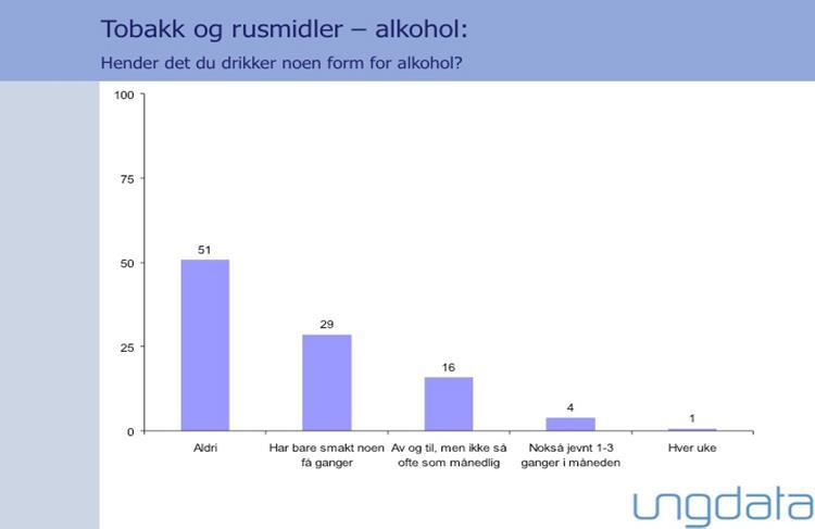 Ungdom: Tobakk og rusmidler alkohol: Kilde: Ungdata 213 Ungdom: Tobakk og rusmidler regler for alkohol: Kilde: Ungdata 213 Det er fremdeles for mange ungdommer som bruker tobakk eller snus.