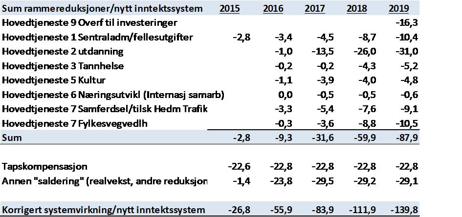 2015 2016 2017 2018 2019 2020 2021 2022 2023 Alvdal 106 109 111 98 92 98 99 98 99 Folldal 80 71 71 58 62 60 53 49 49 Os 89 84 77 75 72 75 74 73 65 Rendalen 69 65 61 55 54 53 53 54 53 Tolga 90 83 77