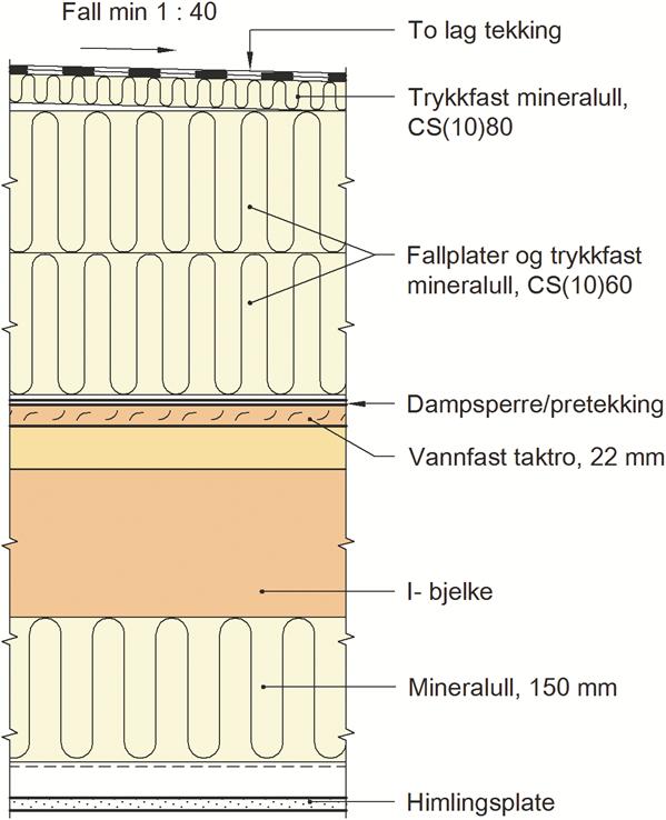 For ordinære småhus i en og to etasjer kan det forutsettes at veggkonstruksjonene har tilstrekkelig vindavstivning uten behov for spesielle beregninger. Fig. 11 Utførelse av flatt luftet pulttak.