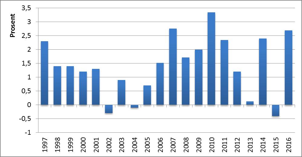 I tabell 8 i vedlegget er driftsinntektene pr. årsverk og pr. forskerårsverk vist for perioden 2012-2016. Gjennomsnittlig driftsinntekt pr.