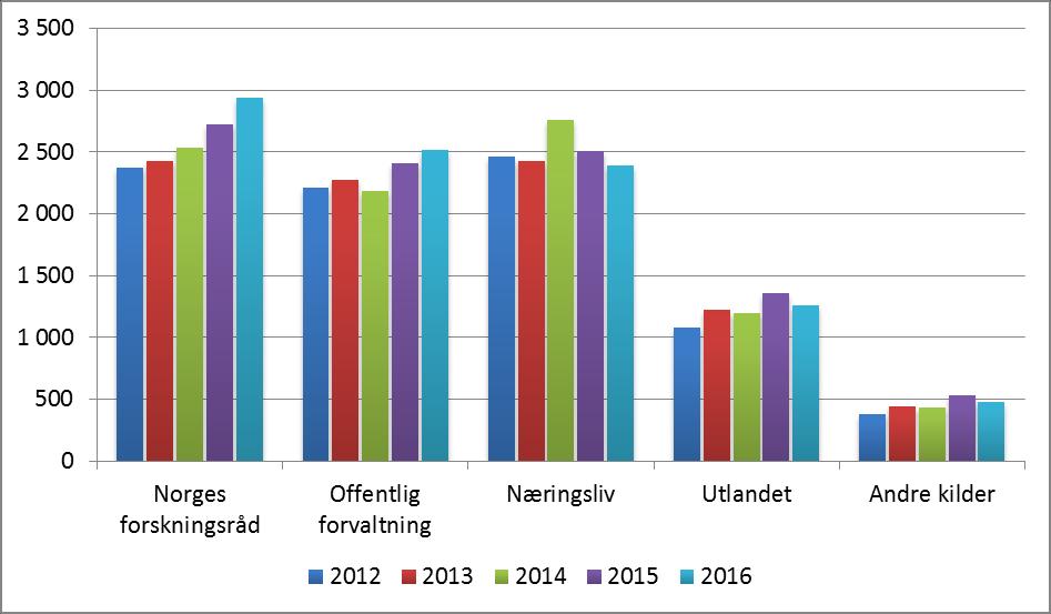 industrielle instituttene med en samlet økning på 189 mill. kroner eller 35 prosent. Alle de andre instituttgruppene har en nedgang i forhold til 2015.