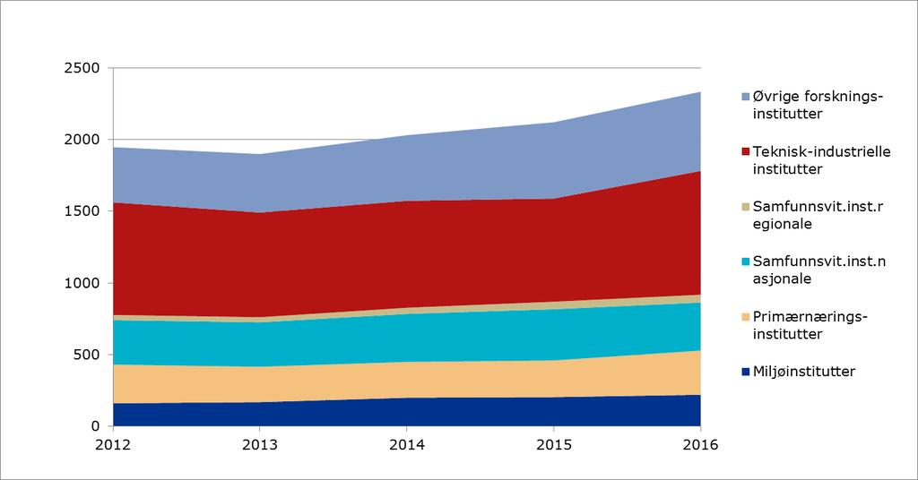 Samtlige instituttgrupper bortsett fra de samfunnsvitenskapelige instituttene teknisk-industrielle viser en økning i disse tildelingene fra 2015 til 2016.