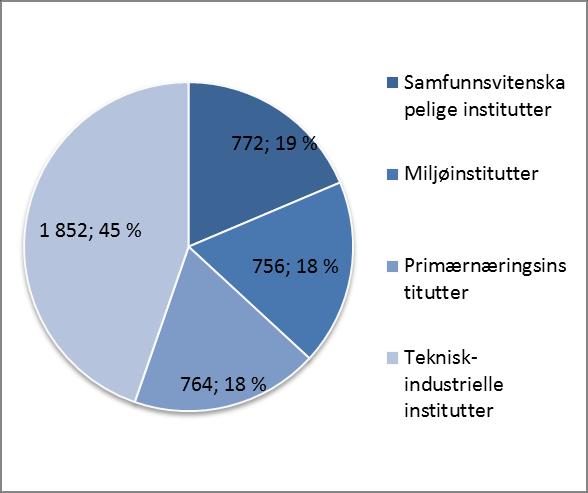 4 Personalressurser I 2016 ble det i alt utført knappe 6 230 årsverk ved instituttene, en beskjeden økning på 12 årsverk i forhold til i 2015.