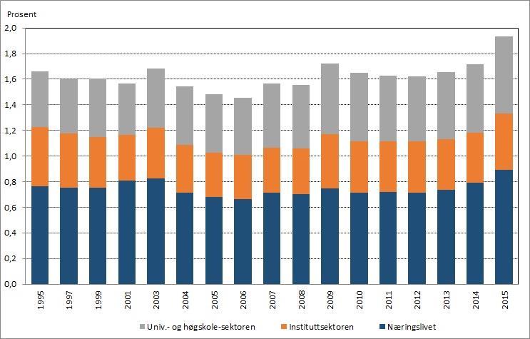 * Foreløpige tall for 2015 Figur 2: Totale FoU-utgifter som andel av BNP etter sektor 1995 2015*. Prosent.