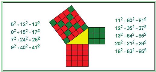 Pytagoras setning (teorem): c = a + b I ligningen er det mange heltallskombinasjoner som