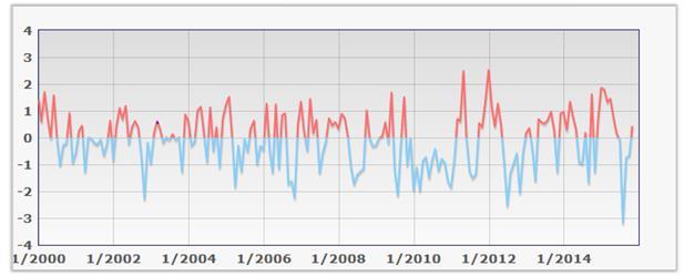 Snødybde (m) NIVA 6967-216 4.1 Fysiske forhold 4. Resultater 4.1.1 Den nordatlantiske oscillasjonen (NAO) Været på Hardangervidda er i betydelig grad påvirket av lavtrykk som kommer inn fra havet i vest.