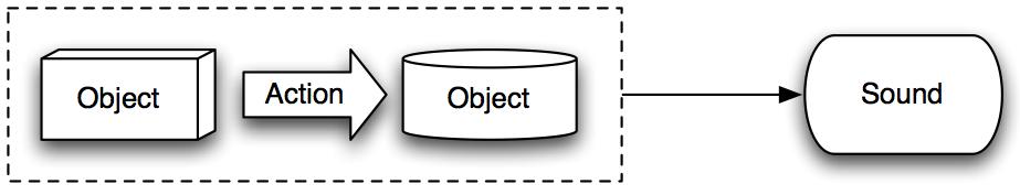 Objekt handling objekt system (Jensenius 2007) Handling-lyd palett (Jensenius 2007) Vi kan kjenne igjen en lydproduserende bevegelse når vi hører en lyd.