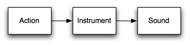 Musikkinstrument som reaktivt system: Jensenius (2007): Skogstad (2014): motion?