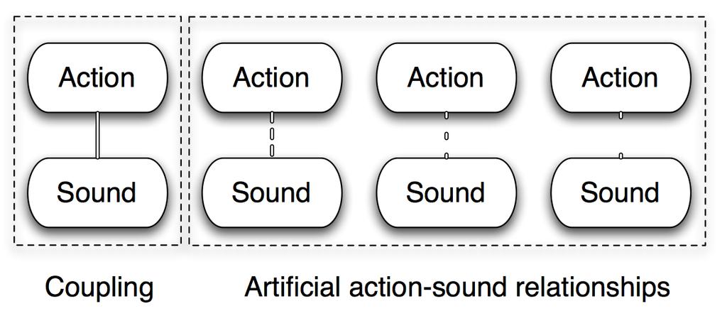 Fra bevegelse til lyd (Jensenius 2007) Handling-Lyd koblinger er bestemt av en fysisk lov.